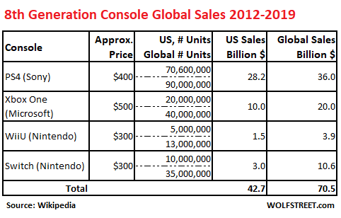 xbox vs ps4 sales 2019