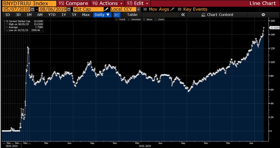 Singapore 10 Year Bond Yield Chart