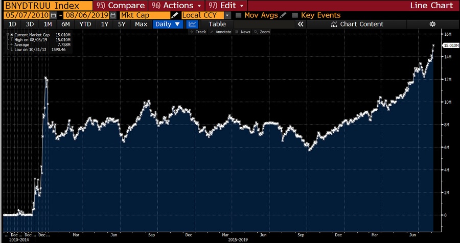 Total World Debt Chart