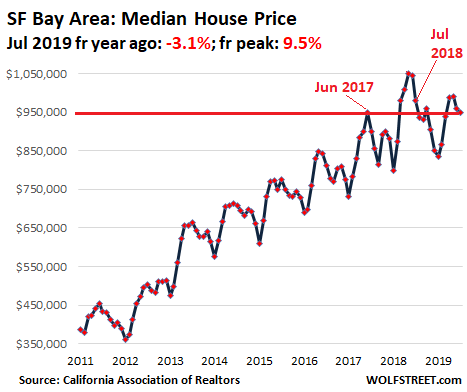 Manhattan Real Estate Prices Chart