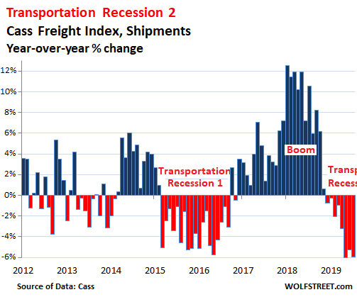 Dj Transportation Index Chart