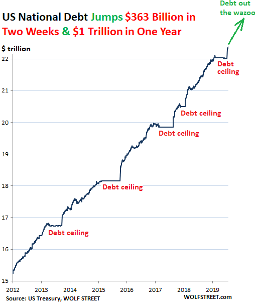 Us Dept Chart