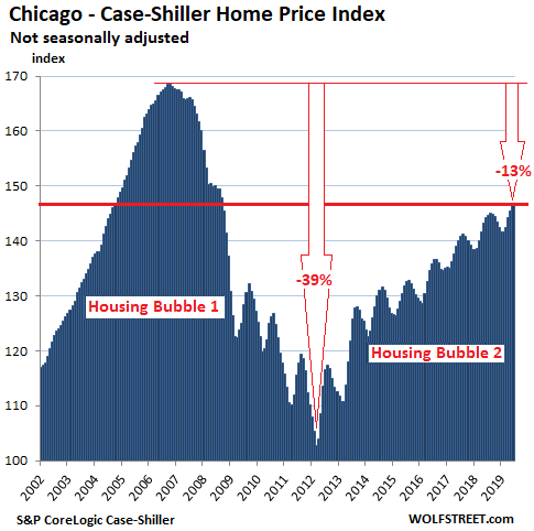 From Less-Splendid Housing Bubbles to Crushed Markets in America, August Update
