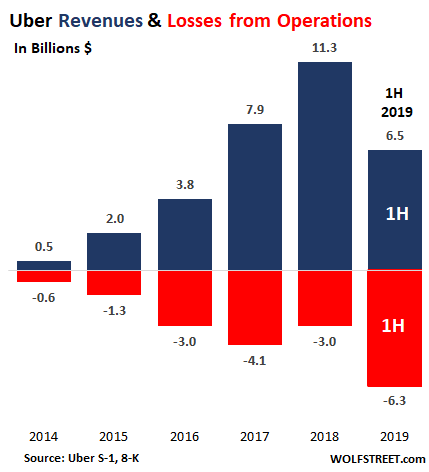 How Can a Company Lose $5.2 Billion on $3.2 Billion in Revenue? Uber ...