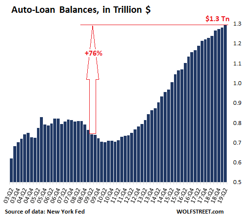 Auto Loan Chart