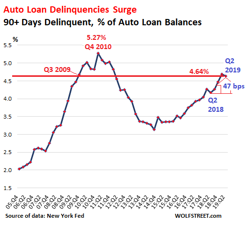 car loans with defaults