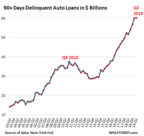 Auto Loan Chart