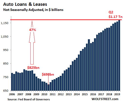 Us Credit Card Debt Chart