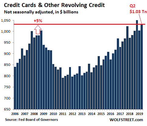 Consumer Debt Chart