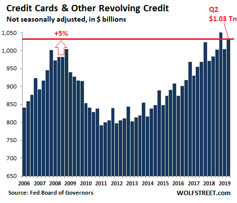 The State of the American Debt Slaves, Q2 2019 | Wolf Street