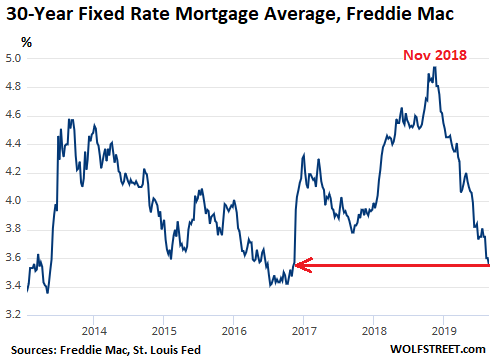 Us Mortgage Rates History Chart