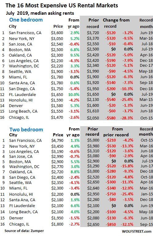 Boston & Ft. Lauderdale are the only cities whose median asking rents reached a new highs in July