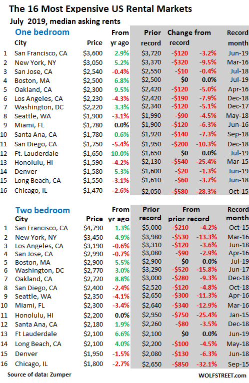 Boston Ft Lauderdale Are The Only Cities Whose Median Asking Rents Reached A New Highs In July High Rise Boston