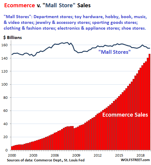 Image result for mall sales chart