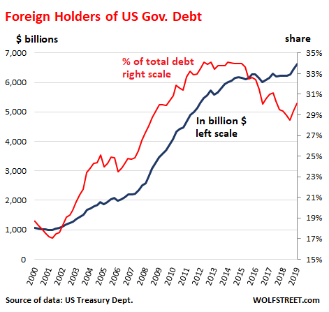 National Debt Growth Chart