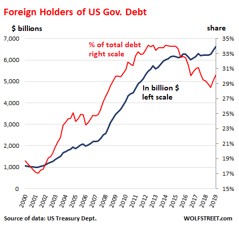 Us Treasury Debt Chart