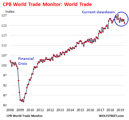 World Trade Chart