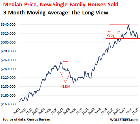 Boston Housing Prices Chart