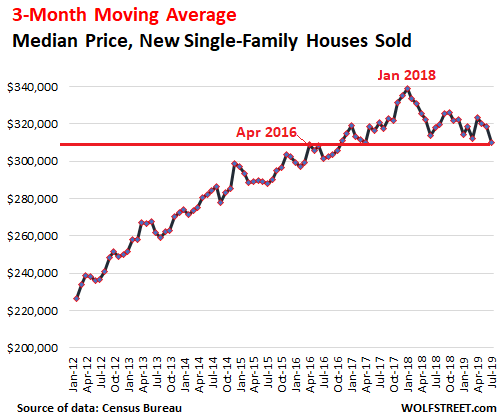 Toronto House Price History Chart