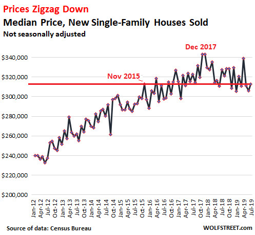 Manhattan Real Estate Prices Chart