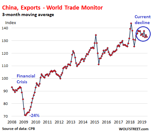 World Trade Chart