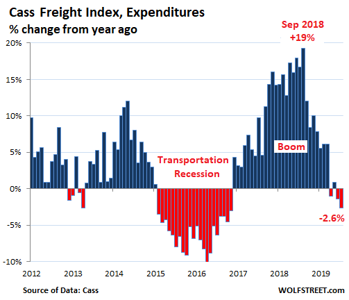 Freight Index Chart