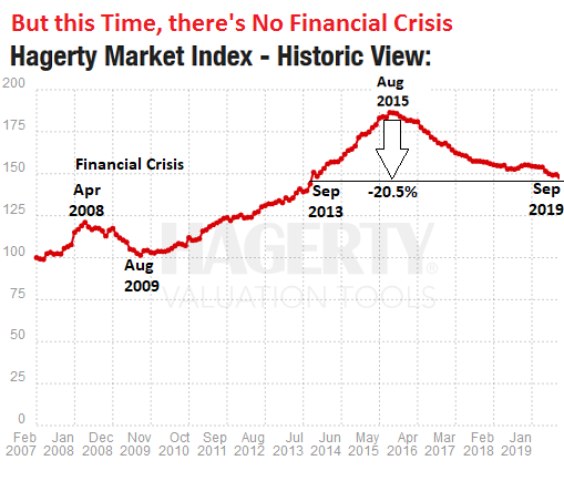 Asset Class of Vintage Cars Drops into Bear Market, Down by More than