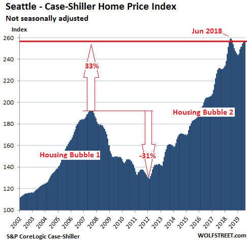 Case Shiller Index Chart