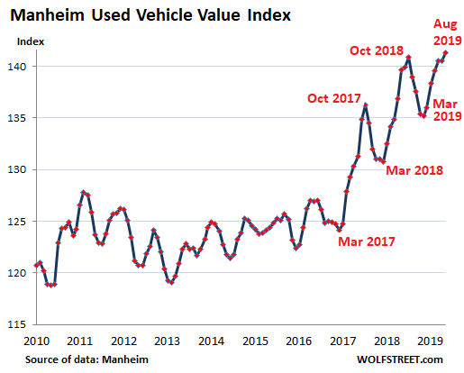 Used Car Market Profits from Carmageddon. For Many Americans New