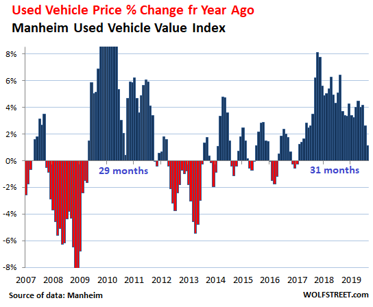 when will used car prices drop again