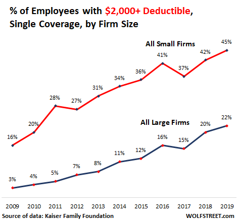 How Employees Employers Get Bled By Health Insurance Wolf Street