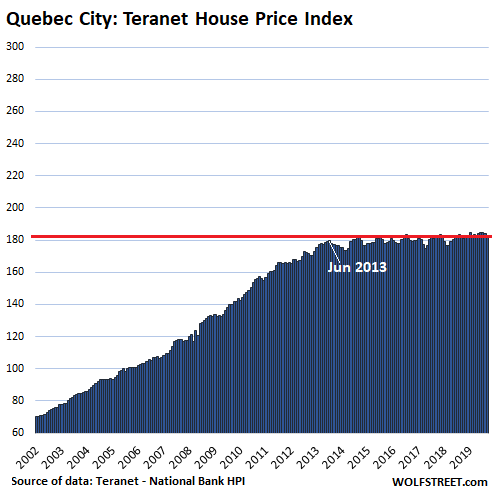 Toronto House Price Index Chart