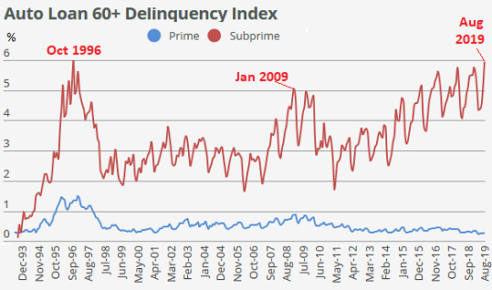 Car Loan Chart