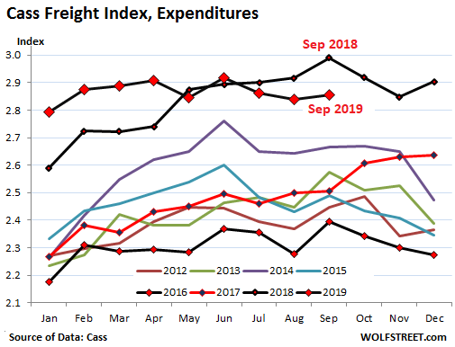 https://wolfstreet.com/wp-content/uploads/2019/10/US-Cass-freight-index-expenditures-2019-09.png