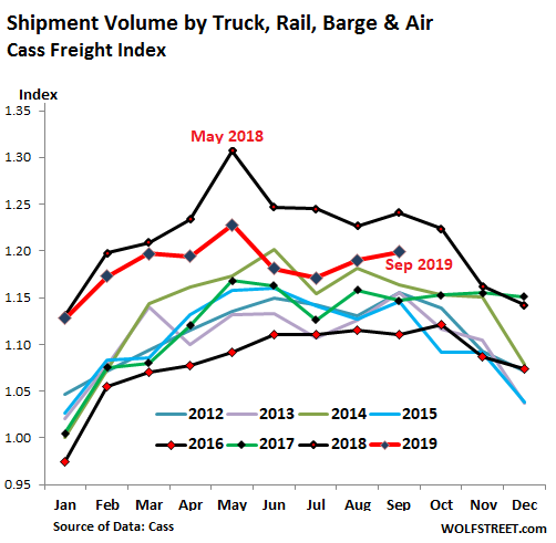 https://wolfstreet.com/wp-content/uploads/2019/10/US-Cass-freight-index-shipments-2019-09.png