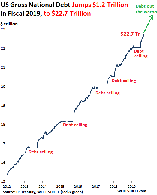 [Image: US-Gross-National-Debt-2011-2019-09-30-.png]