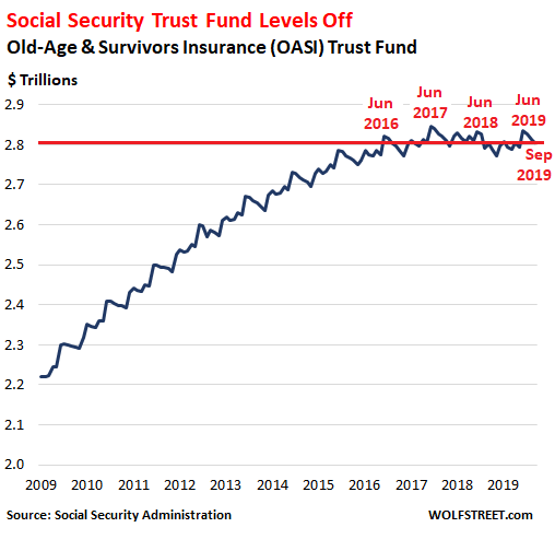 Social security cola 2019