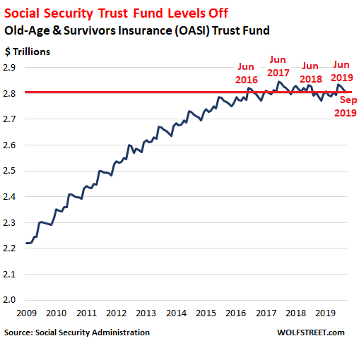 Will Social Security Be There for You? Status of the Social Security Trust Fund in Fiscal 2019