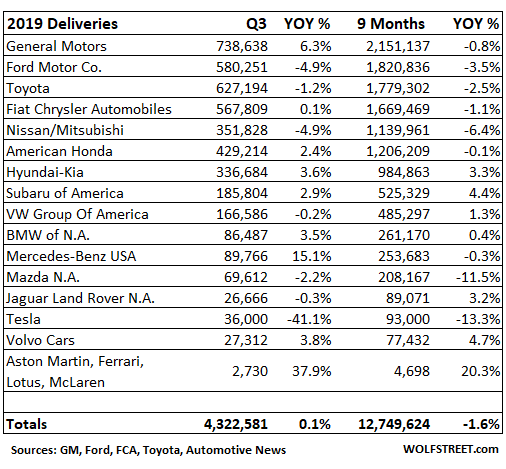 Carmageddon For Tesla In Q3 Gm Pulls Out All Stops Ford