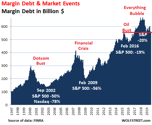 Margin Debt Acceleration Chart