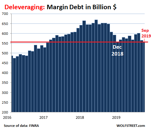 Margin Debt Acceleration Chart