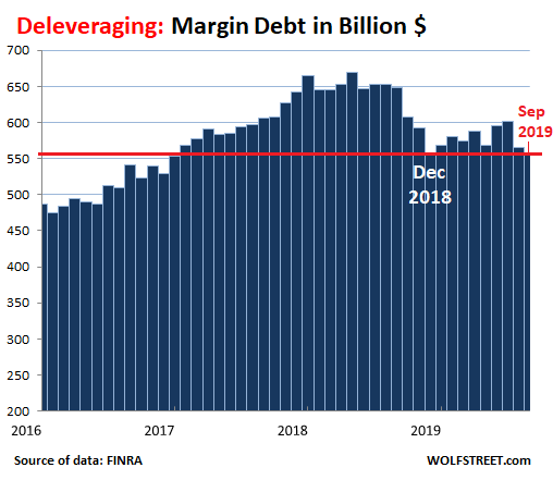 Margin Debt Chart 2019