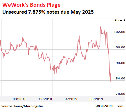 Wework Stock Chart