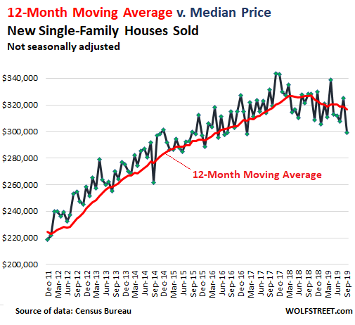 Utah Mortgage Rates Chart