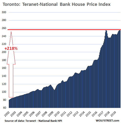 Canada's Most Splendid Housing Bubbles v. Its Other Markets ...