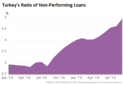 As Bad Loans Explode in Turkey, Government Tries to Recreate Debt-Fueled Boom that Led to its Financial & Currency Crisis 2