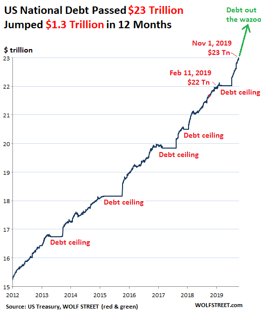 Us National Debt Passed 23 Trillion Jumped 1 3 Trillion In 12