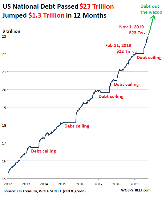 United States Debt History Chart