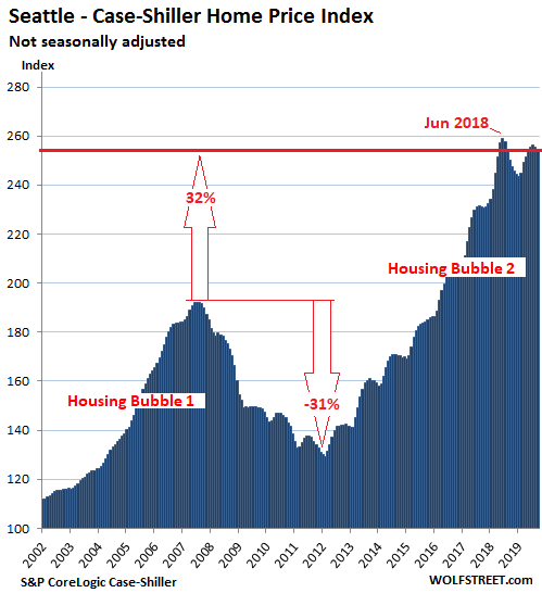House Market Value Chart