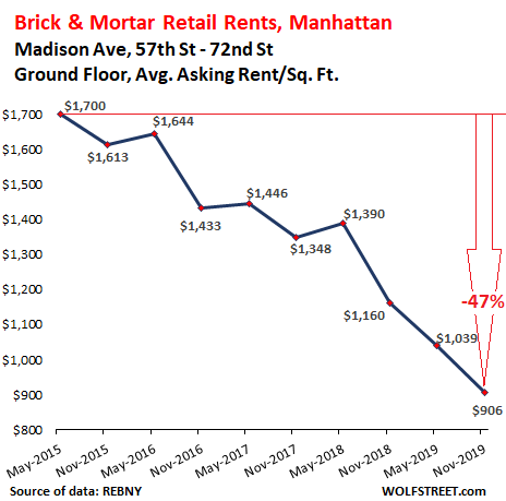 Brick Mortar Rent Meltdown Manhattan Style Finanz Dk